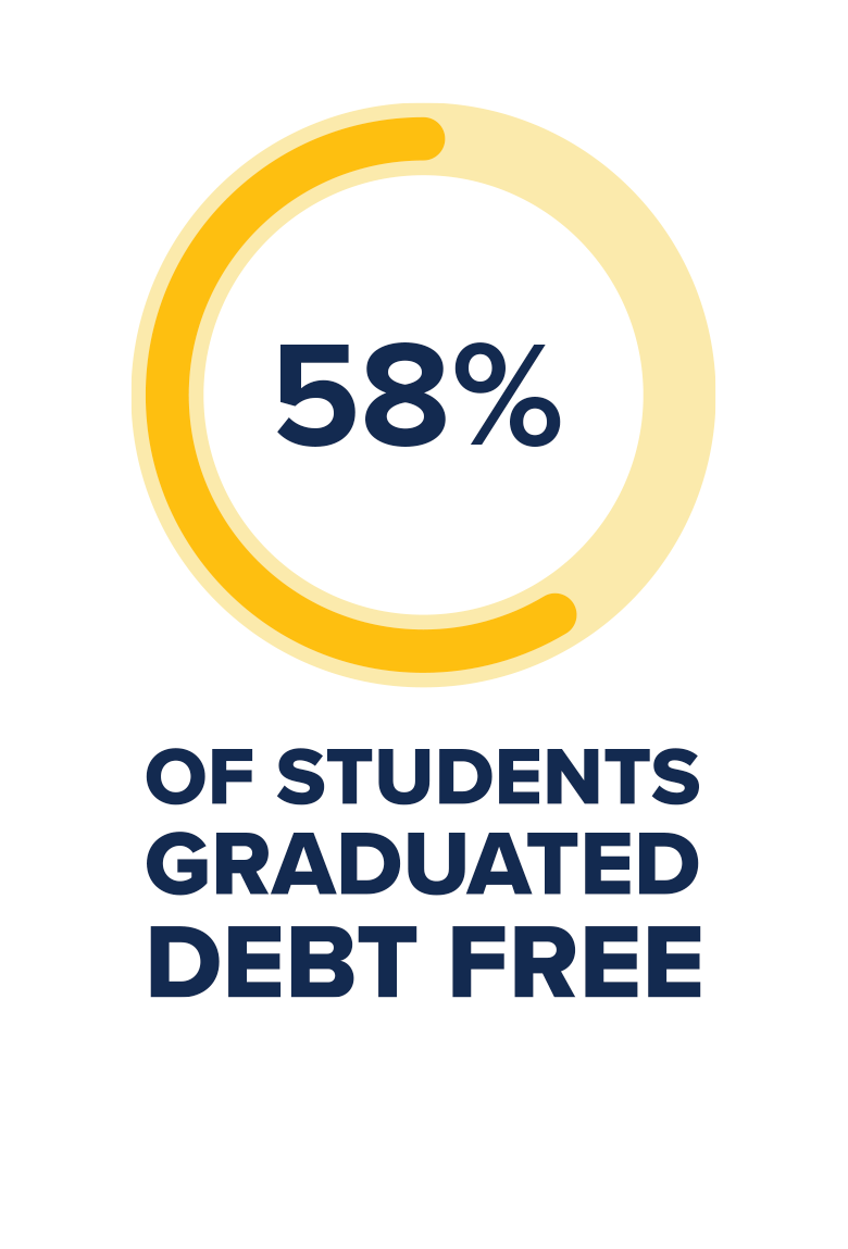 58% of students graduated debt-free